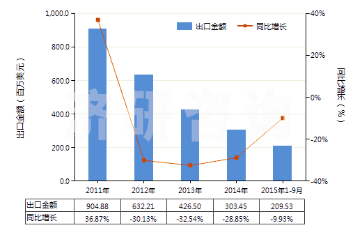 2011-2015年9月中國無煙煤(HS27011100)出口總額及增速統(tǒng)計(jì)